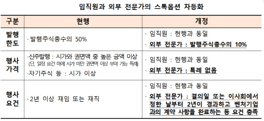 '벤처기업법' 국무회의 의결…자금 조달·우수 인재 유치 '기대'