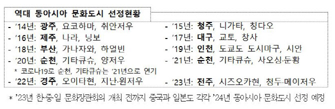 2024년 동아시아문화도시에 ‘김해시’…내년 한중일 동시선포