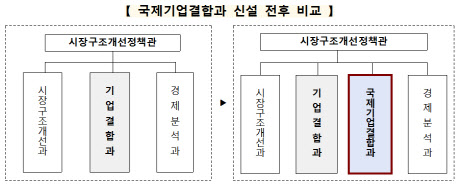 공정위 ‘국제기업결합과’ 신설…“글로벌 M&A 심사 전담”