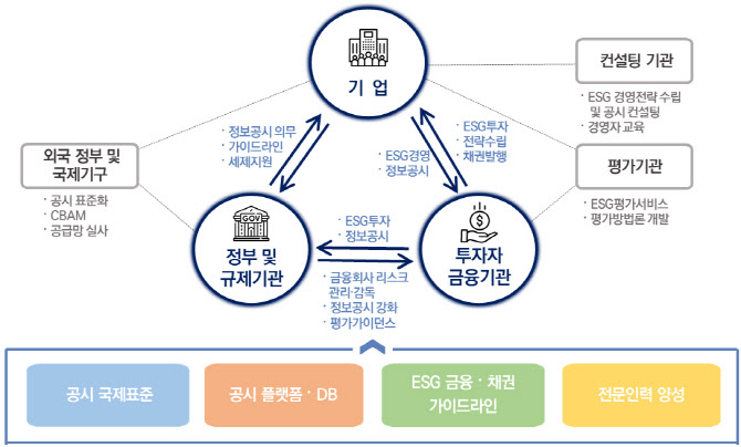 민간 ESG 활성화 추진, 공시 정비하고 투자 가이드라인 마련