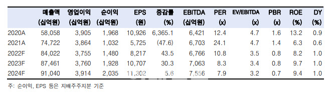 LG전자, 4Q 실적 컨센서스 하회…재고 감소가 실적 관전 포인트-한국