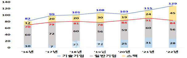 올해 129개사 코스닥에 입성했다…2002년 이후 최대