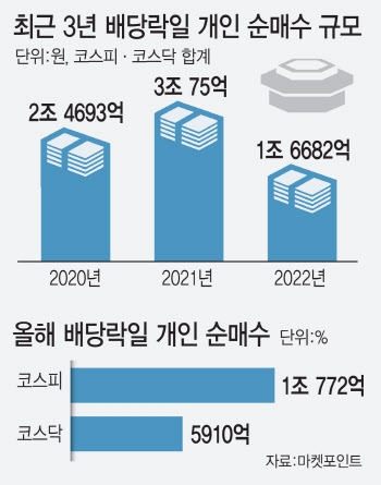 배당락일 코스피 2300선 붕괴…동학개미는 1.6조 줍줍