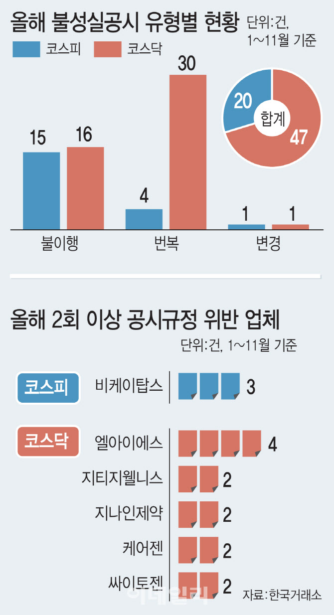 코인만 허위공시? 코스닥은 '한달에 4번' 관행됐다