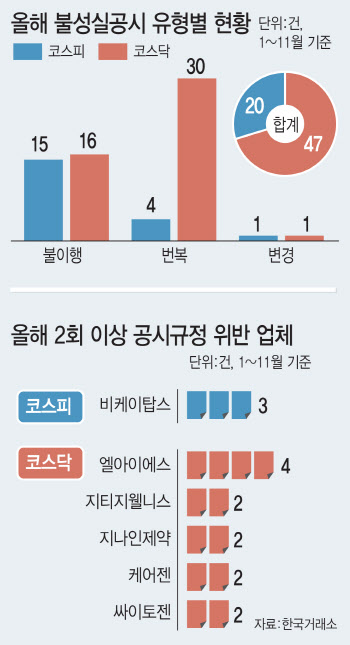 코인만 허위공시? 코스닥은 '한달에 4번' 관행됐다