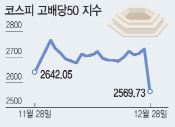 상승분 토해낸 고배당株…보유냐 매도냐