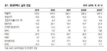 현대무벡스, 2차전지·자동문사업 확장…내년 외형 성장-NH