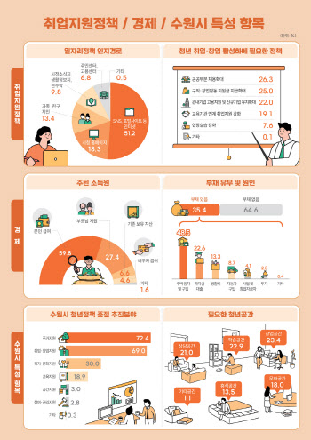 수원시 청년 선호 정책 1위 '주거지원'