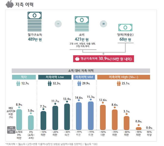 “금융소비자 13% 저축 불가능…60% 이상 주거래은행 중요”