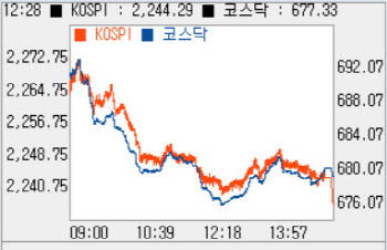 680선 못지켰다…마지막날 2% 가까이 '급락'