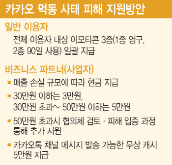 카카오, 76일만에 먹통 보상…소상공인 대상 3만~5만원 지급