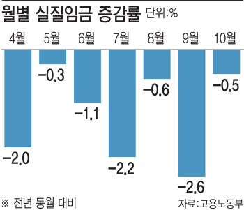 직장인 실질임금, 7개월째 뒷걸음질