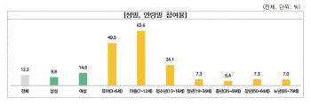 국민 문화예술교육 참여율 12.2%…코로나19 이전보다 감소
