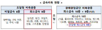 정부, 희속금속 비축 품목·물량 늘린다…공급망 위기대응 강화