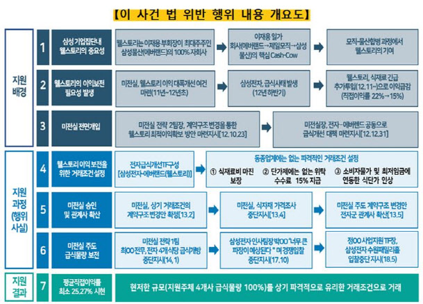 [단독]삼성, ‘웰스토리 부당 지원’ 줄소송 대비..전관변호사 영입