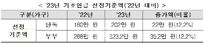 월소득 202만원 이하 독거노인 기초연금 받는다