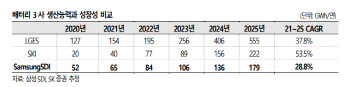삼성SDI, 기대되는 배터리기업…투자자금 여력 우수 -SK
