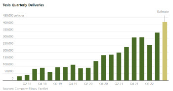 테슬라, 오늘 4분기 인도량 발표…42만대 웃돌까