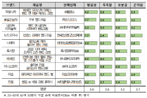 가격 차이 11배…핸드크림 보습성 좋은 제품은?