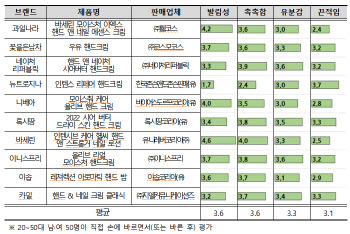 가격 차이 11배…핸드크림 보습성 좋은 제품은?