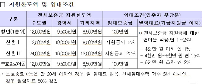 LH, 청년·신혼부부·자립준비청년 전세임대 수시 모집