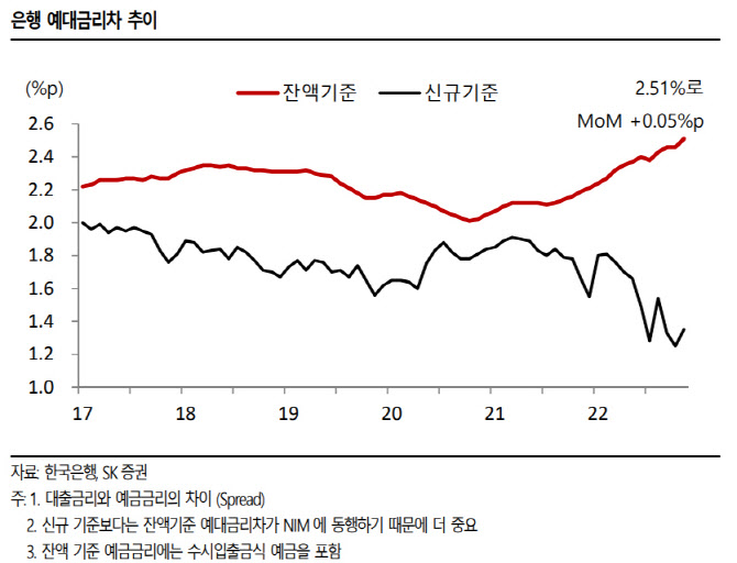 고금리 국면에도 예대금리차 주춤…은행 마진 줄어드나