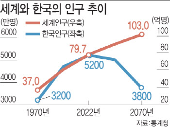 사라지는 대한민국…인구정책 패러다임 전환 필요