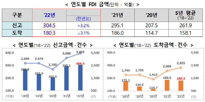 작년 외국인 국내 투자 305억달러 ‘역대최대’