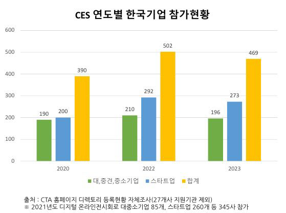 'CES 2023', 한국기업 469여개사 참가