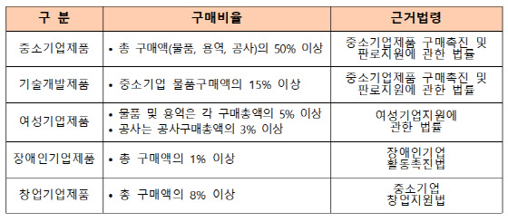 중기부, 중소기업제품 공공구매 통해 판로활성화 추진