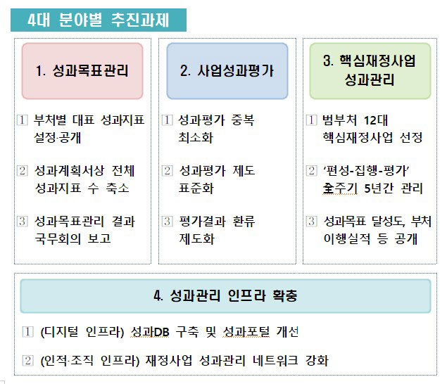 혈세쓰는 재정사업…평가지표 단순화해 성적표 대국민 공개