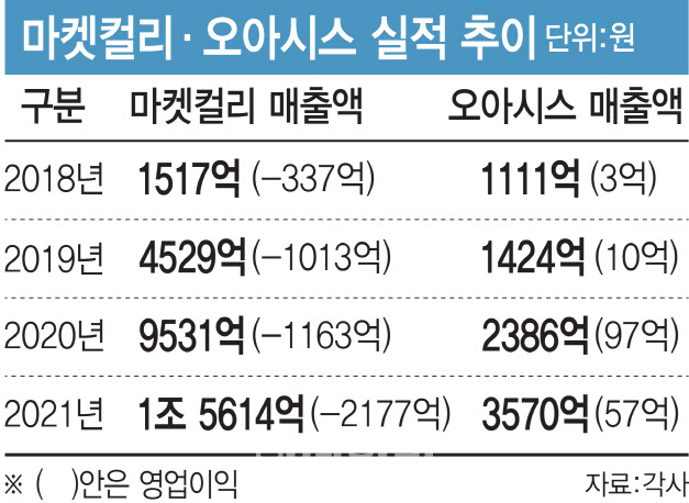 IPO 탄력 받은 오아시스 vs 상장 눈치만 보는 컬리…장외시장서 온도차