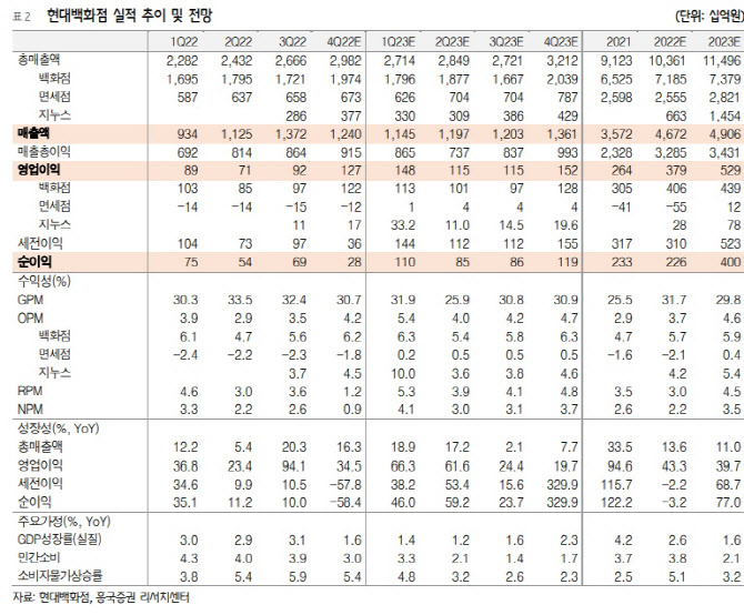 현대백화점, 불황에도 부자는 산다…지주사 변신 기대-흥국