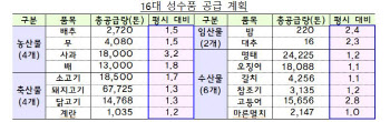 설 역대최대 성수품·할인쿠폰 푼다…"설물가 작년보다 낮게 관리"