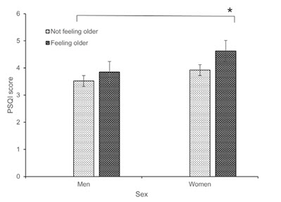 실제보다 나이가 많다고 느끼는 50대 이상 또는 여성, 수면의 질 낮아