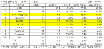 국내 배터리 3사, 글로벌 점유율 하락…LG엔솔 3위로 밀려