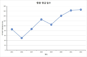 지난해 경기도 맑은 하늘 가장 많았다... 초미세먼지 평균 농도 최저