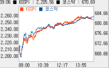 1%대 올라 2250선…SK하이닉스 '시총 3위' 탈환