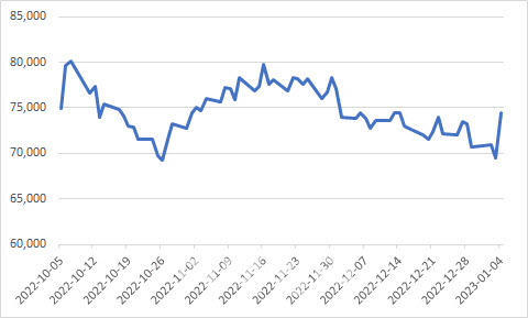 삼호重 IPO 부담 덜어낸 한국조선해양, 주가 7% 날았다