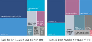 국민 10명 중 9명 '사교육비 부담'…20년간 12.8%p↑