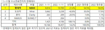 현대차, 지난해 수소차 판매 압도적 세계 ‘1위’