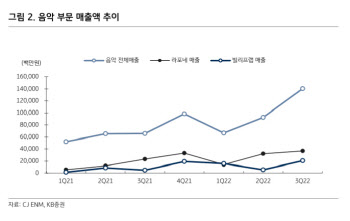 CJ ENM, 올해부터 수익성 개선 시작…목표가↑ -KB