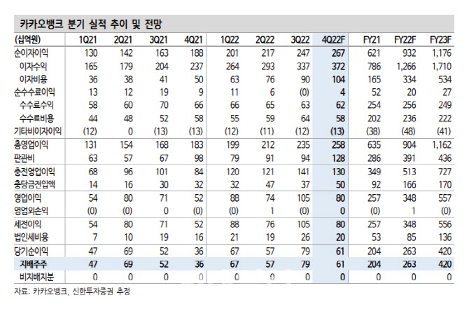 카카오뱅크, 대출성장률 회복 기대…목표가↑-신한