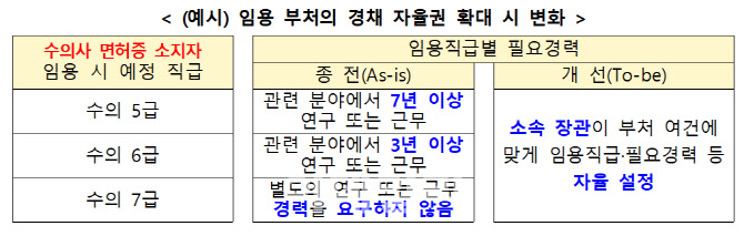 가축방역관·공직 의사 인력난, 채용규제 완화로 해결한다