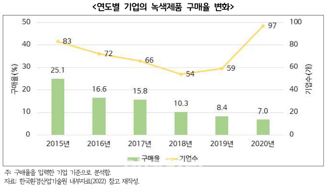 주목받는 '녹색구매' 경기도민 10명 중 7명 "기업 친환경성 고려"