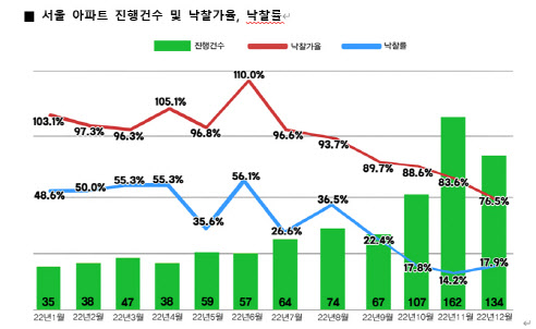 부동산 침체에 경매시장도 위축…서울 아파트 경매 낙찰가율 76.5%