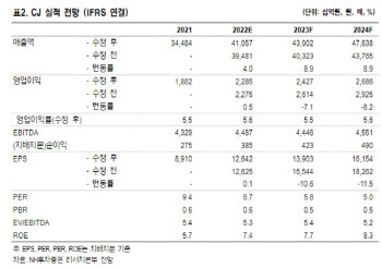 CJ, 올리브영 상장 시기 예의주시-NH