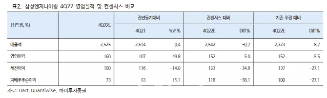 삼성엔지니어링, 올해 신규 수주 11조원 예상…'강력 매수'-하이