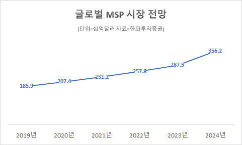 클라우드 보안인증 등급제에 MSP 시장은 더 커지나