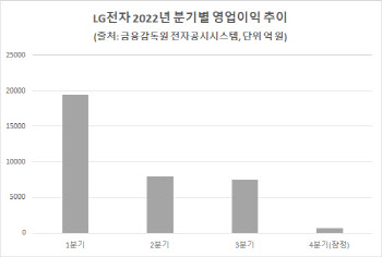 LG전자, 연매출 80조 시대 열어도…수요 둔화에 영업익 ‘-12%’ 주춤(상보)